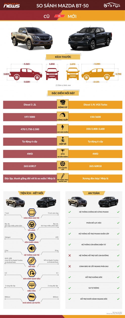 So sánh Mazda BT-50 hoàn toàn mới sắp ra mắt Việt Nam với xe đời cũ So sánh Mazda BT-50 hoàn toàn mới sắp ra mắt Việt Nam với xe đời cũ