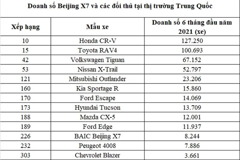 Kết thúc 6 tháng đầu năm 2021, Beijing X7 xếp thứ hạng thấp tại quê nhà