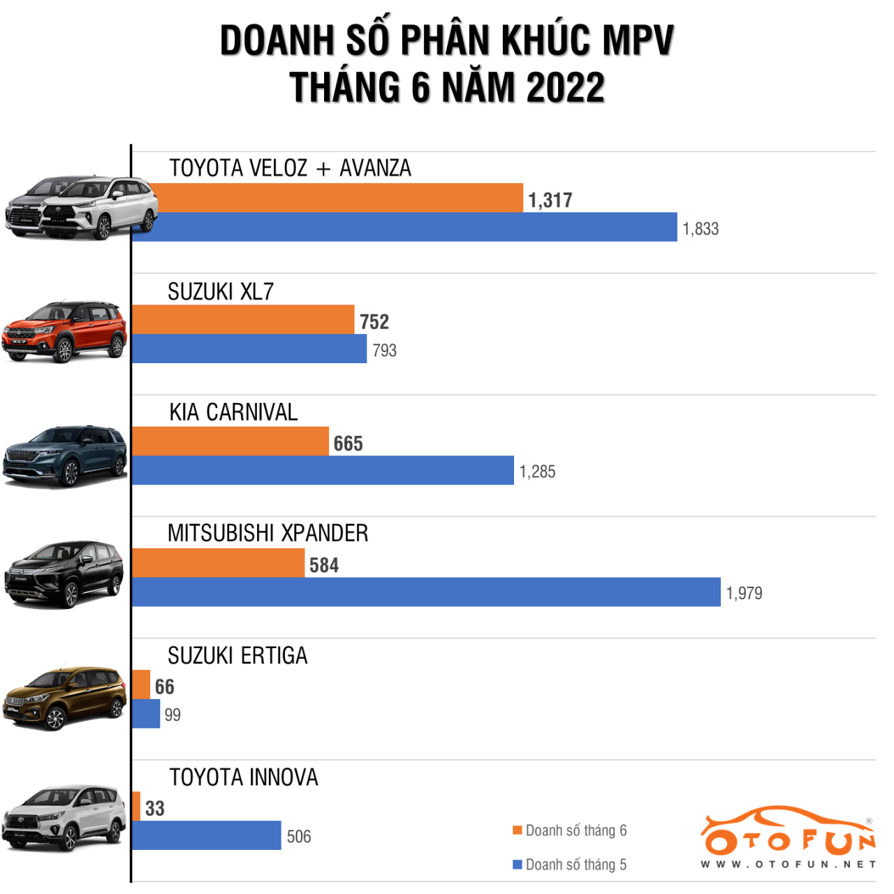 Mitsubishi Xpander lần đầu tiên mất ngôi đầu phân khúc trong năm nay Mitsubishi Xpander lần đầu tiên mất ngôi đầu phân khúc trong năm nay
