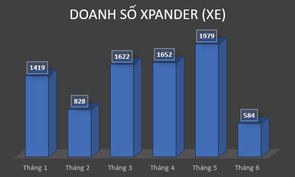 Mitsubishi Xpander lần đầu tiên mất ngôi đầu phân khúc trong năm nay Mitsubishi Xpander lần đầu tiên mất ngôi đầu phân khúc trong năm nay