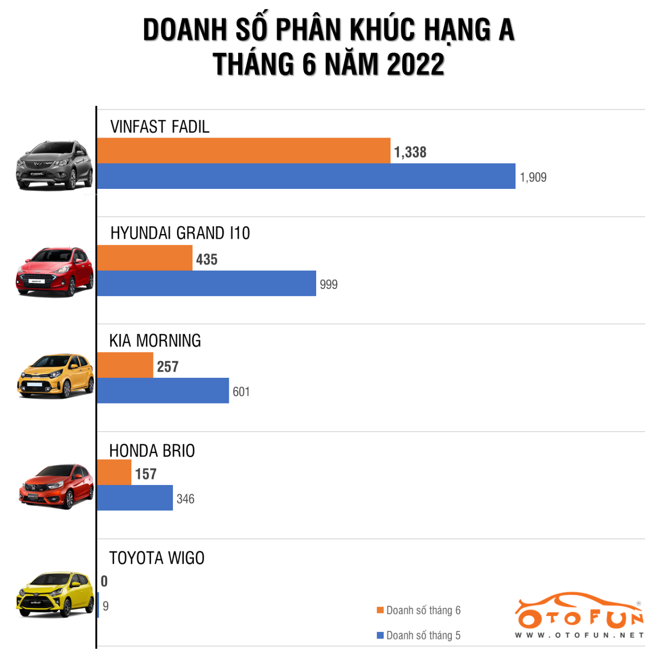 Phân khúc A tháng 6: Toyota Wigo không bán được chiếc nào Phân khúc A tháng 6: Toyota Wigo không bán được chiếc nào