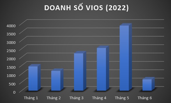 Sụt giảm 80% doanh số trong tháng 6, Vios vẫn bán chạy nhất thị trường nửa đầu năm 2022 Sụt giảm 80% doanh số trong tháng 6, Vios vẫn bán chạy nhất thị trường nửa đầu năm 2022