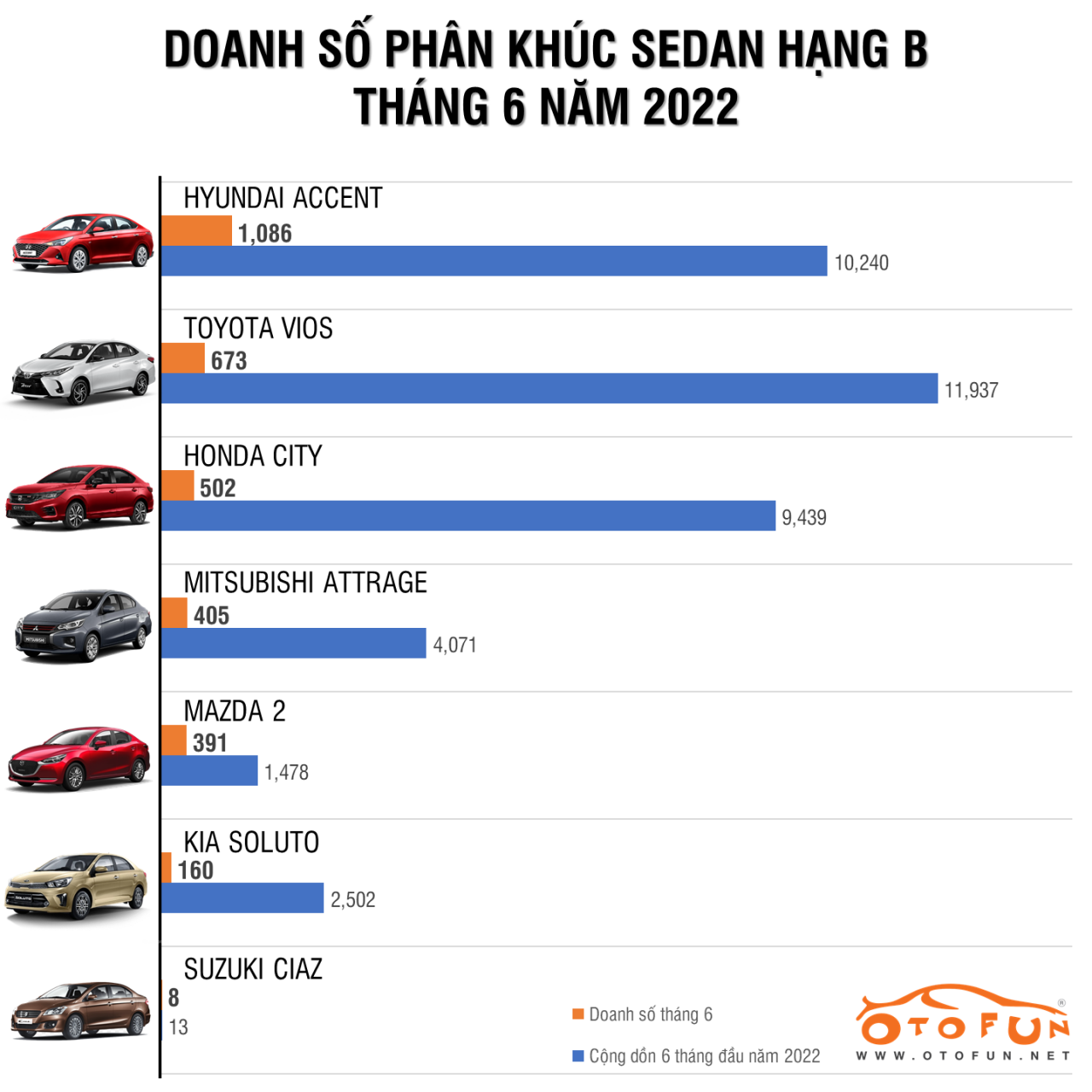 Sụt giảm 80% doanh số trong tháng 6, Vios vẫn bán chạy nhất thị trường nửa đầu năm 2022 Sụt giảm 80% doanh số trong tháng 6, Vios vẫn bán chạy nhất thị trường nửa đầu năm 2022