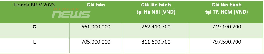 Giá lăn bánh Honda BR-V 2023 vừa ra mắt Giá lăn bánh Honda BR-V 2023 vừa ra mắt