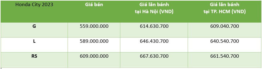 Giá lăn bánh Honda City 2023 vừa ra mắt Giá lăn bánh Honda City 2023 vừa ra mắt