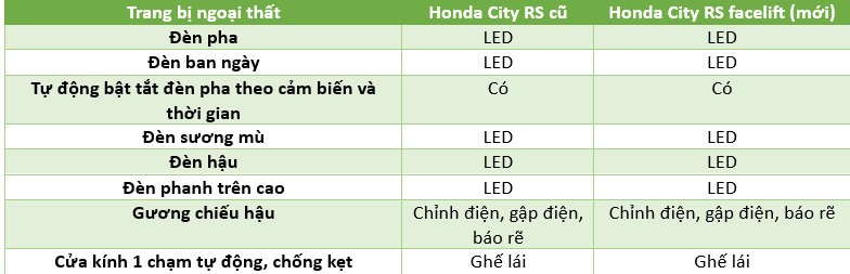 Honda City RS 2023 vừa ra mắt vì sao đắt hơn bản cũ 10 triệu đồng? Honda City RS 2023 vừa ra mắt vì sao đắt hơn bản cũ 10 triệu đồng?
