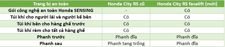 Honda City RS 2023 vừa ra mắt vì sao đắt hơn bản cũ 10 triệu đồng? Honda City RS 2023 vừa ra mắt vì sao đắt hơn bản cũ 10 triệu đồng?