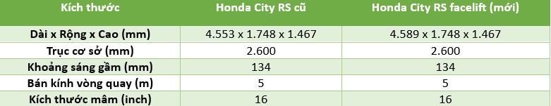 Honda City RS 2023 vừa ra mắt vì sao đắt hơn bản cũ 10 triệu đồng? Honda City RS 2023 vừa ra mắt vì sao đắt hơn bản cũ 10 triệu đồng?