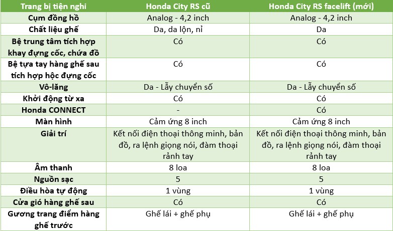 Honda City RS 2023 vừa ra mắt vì sao đắt hơn bản cũ 10 triệu đồng? Honda City RS 2023 vừa ra mắt vì sao đắt hơn bản cũ 10 triệu đồng?