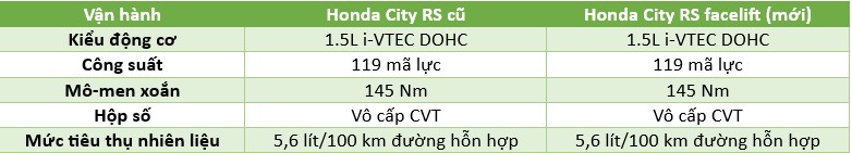 Honda City RS 2023 vừa ra mắt vì sao đắt hơn bản cũ 10 triệu đồng? Honda City RS 2023 vừa ra mắt vì sao đắt hơn bản cũ 10 triệu đồng?