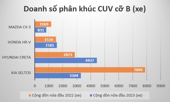 Nửa đầu năm 2023, doanh số Kia Seltos giảm gần 60% so với cùng kỳ năm ngoái Nửa đầu năm 2023, doanh số Kia Seltos giảm gần 60% so với cùng kỳ năm ngoái