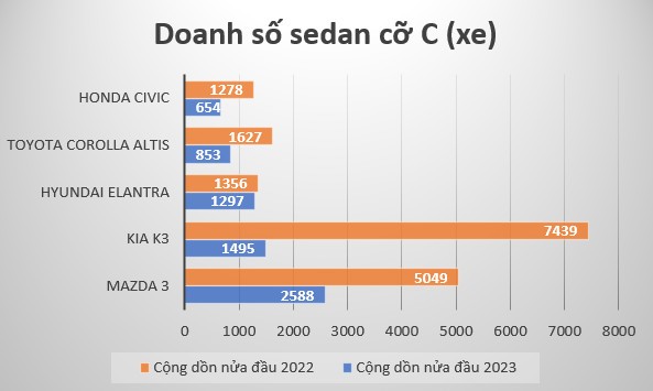 Doanh số sedan cỡ C 6 tháng đầu năm 2023: Tất cả cùng giảm so với năm trước Doanh số sedan cỡ C 6 tháng đầu năm 2023: Tất cả cùng giảm so với năm trước