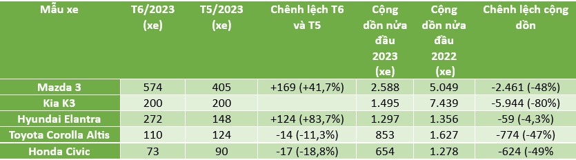 Doanh số sedan cỡ C 6 tháng đầu năm 2023: Tất cả cùng giảm so với năm trước Doanh số sedan cỡ C 6 tháng đầu năm 2023: Tất cả cùng giảm so với năm trước