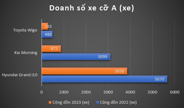 Xe cỡ A trong 6 tháng đầu 2023: Doanh số giảm gần 80% so với năm ngoái Xe cỡ A trong 6 tháng đầu 2023: Doanh số giảm gần 80% so với năm ngoái