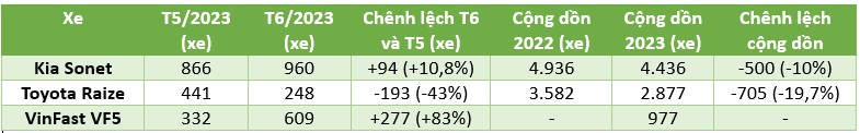 Doanh số CUV cỡ A trong 6 tháng đầu 2023: Thêm xe nhưng lại bán kém năm ngoái Doanh số CUV cỡ A trong 6 tháng đầu 2023: Thêm xe nhưng lại bán kém năm ngoái