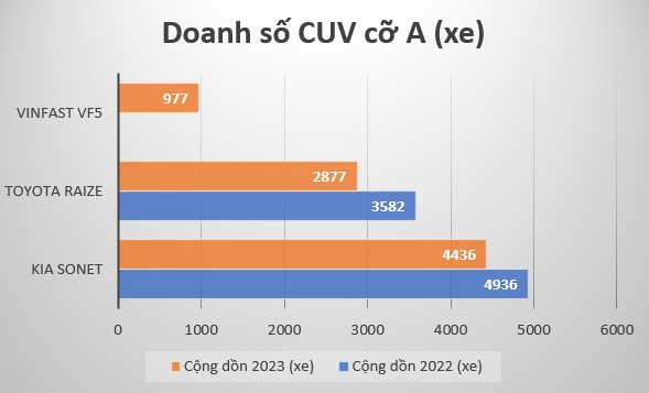 Doanh số CUV cỡ A trong 6 tháng đầu 2023: Thêm xe nhưng lại bán kém năm ngoái Doanh số CUV cỡ A trong 6 tháng đầu 2023: Thêm xe nhưng lại bán kém năm ngoái