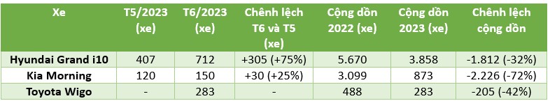 Xe cỡ A trong 6 tháng đầu 2023: Doanh số giảm gần 80% so với năm ngoái Xe cỡ A trong 6 tháng đầu 2023: Doanh số giảm gần 80% so với năm ngoái