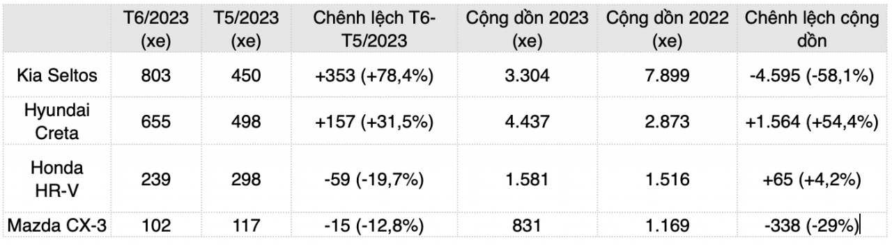 Nửa đầu năm 2023, doanh số Kia Seltos giảm gần 60% so với cùng kỳ năm ngoái Nửa đầu năm 2023, doanh số Kia Seltos giảm gần 60% so với cùng kỳ năm ngoái
