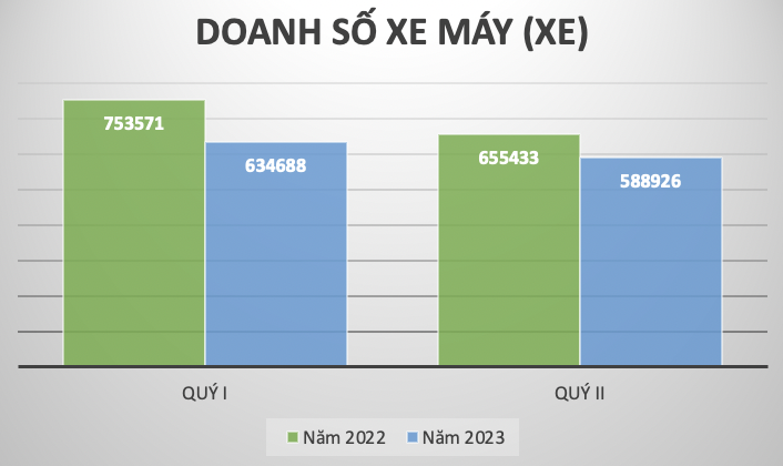 Thị trường xe máy giảm 13% so với nửa đầu năm ngoái Thị trường xe máy giảm 13% so với nửa đầu năm ngoái
