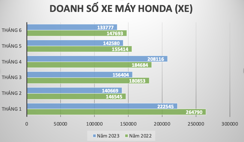 Thị trường xe máy giảm 13% so với nửa đầu năm ngoái Thị trường xe máy giảm 13% so với nửa đầu năm ngoái