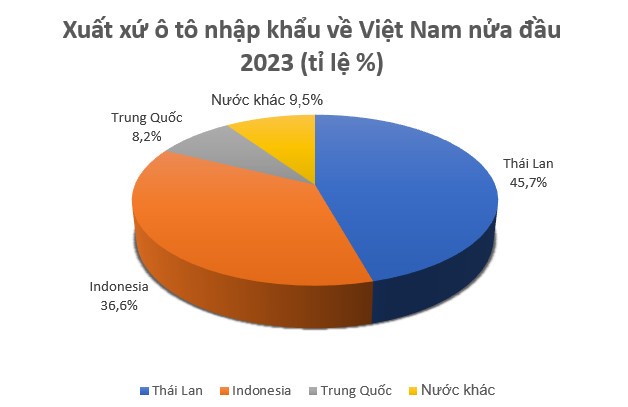 Ô tô Thái Lan nhập khẩu chiếm gần 50% lượng xe về Việt Nam Ô tô Thái Lan nhập khẩu chiếm gần 50% lượng xe về Việt Nam