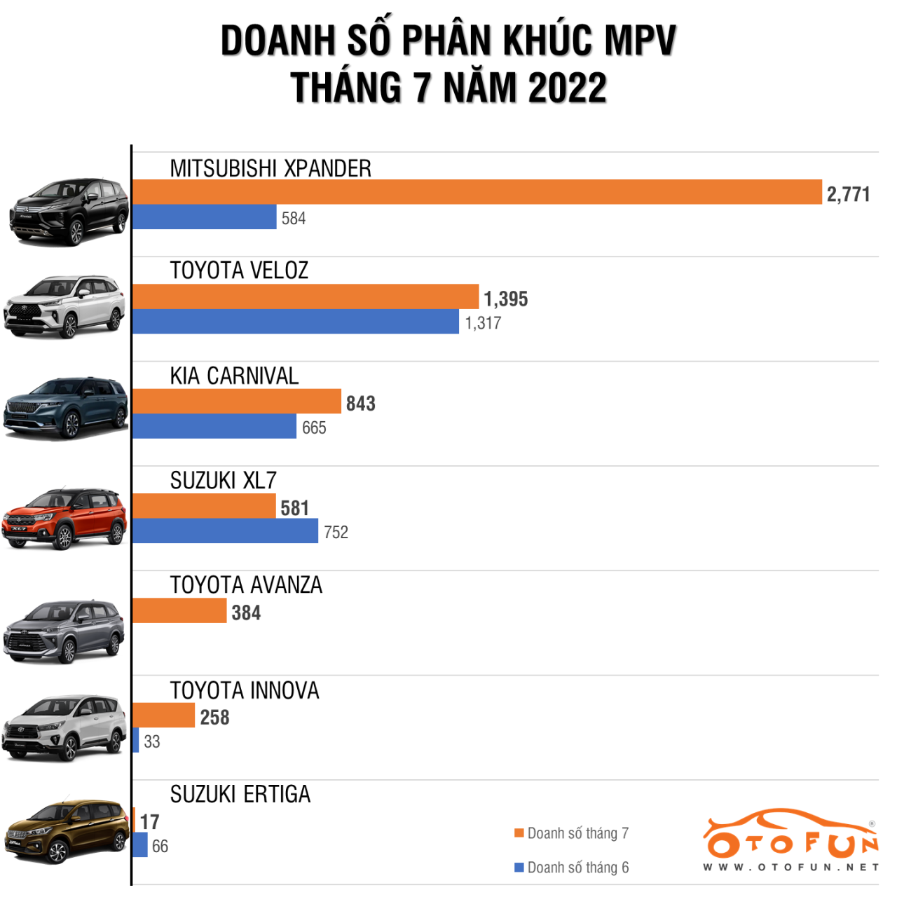 Mitsubishi Xpander đòi lại ngôi đầu phân khúc MPV trong tháng 7 Mitsubishi Xpander đòi lại ngôi đầu phân khúc MPV trong tháng 7