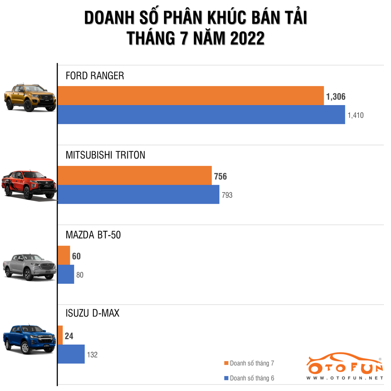 Cả phân khúc bán tải sụt giảm nhẹ doanh số so với tháng trước Cả phân khúc bán tải sụt giảm nhẹ doanh số so với tháng trước