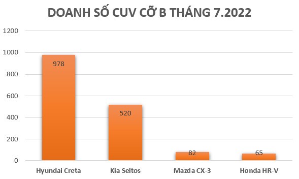 Vì sao Hyundai Creta bán chạy?