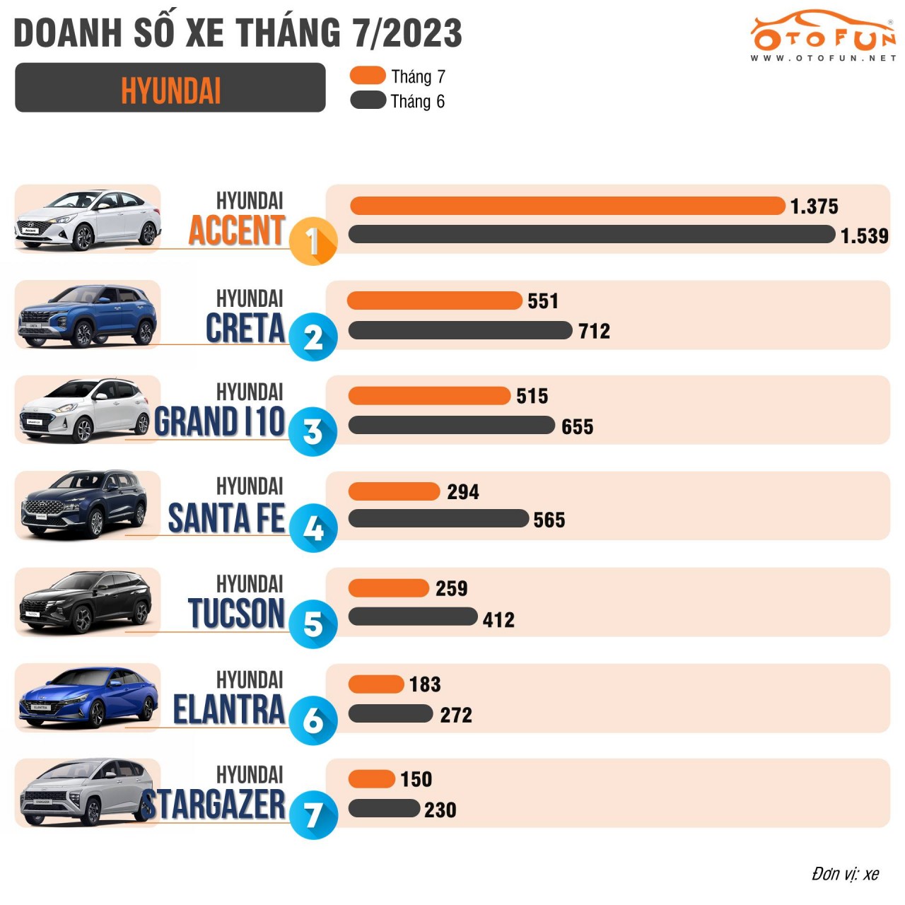 Bộ đôi Santa Fe và Tucson giảm mạnh, Accent gánh doanh số xe Hyundai tháng 7/2023 Bộ đôi Santa Fe và Tucson giảm mạnh, Accent gánh doanh số xe Hyundai tháng 7/2023