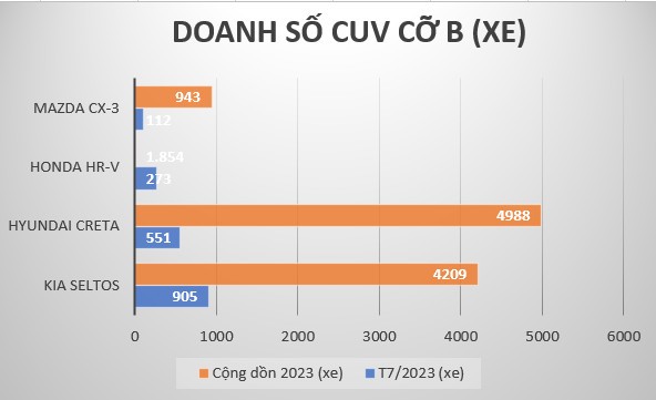 CUV cỡ B: Kia Seltos vượt lên dẫn đầu, Hyundai Creta sụt giảm doanh số trong tháng 7 CUV cỡ B: Kia Seltos vượt lên dẫn đầu, Hyundai Creta sụt giảm doanh số trong tháng 7