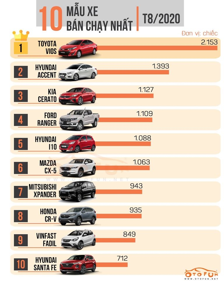 inforgraphic 10 xe ban chay nhat thang 82020 vios vung vang o ngoi dau