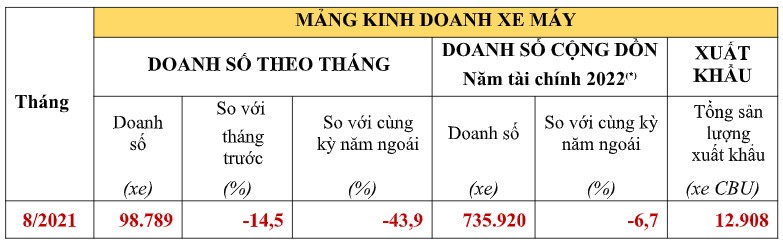 Doanh số ô tô Honda tháng 8/2021 giảm hơn nửa so với tháng trước Doanh số ô tô Honda tháng 8/2021 giảm hơn nửa so với tháng trước
