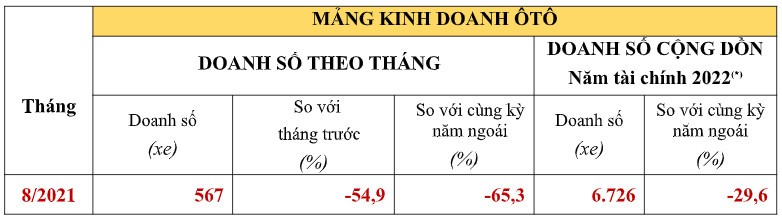 Doanh số ô tô Honda tháng 8/2021 giảm hơn nửa so với tháng trước Doanh số ô tô Honda tháng 8/2021 giảm hơn nửa so với tháng trước