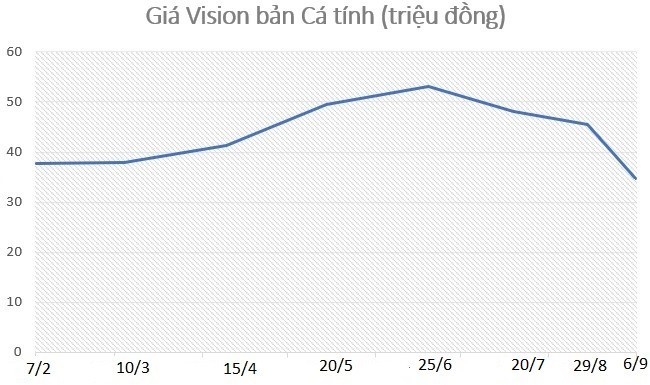 Nhìn lại 7 tháng biến động giá của Honda Vision Nhìn lại 7 tháng biến động giá của Honda Vision