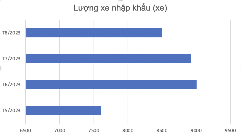 Ô tô nhập khẩu giảm hai tháng liên tiếp, do đâu? Ô tô nhập khẩu giảm hai tháng liên tiếp, do đâu?