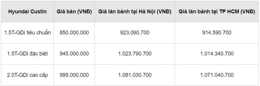 Giá lăn bánh Hyundai Custin vừa ra mắt Giá lăn bánh Hyundai Custin vừa ra mắt