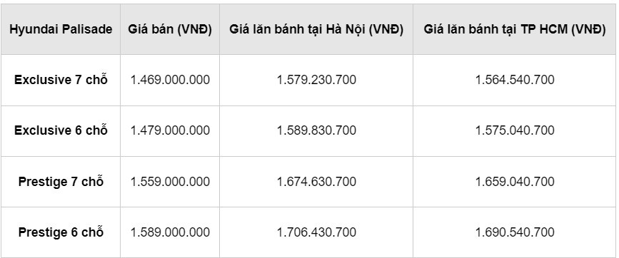 Giá lăn bánh Hyundai Palisade vừa ra mắt Giá lăn bánh Hyundai Palisade vừa ra mắt