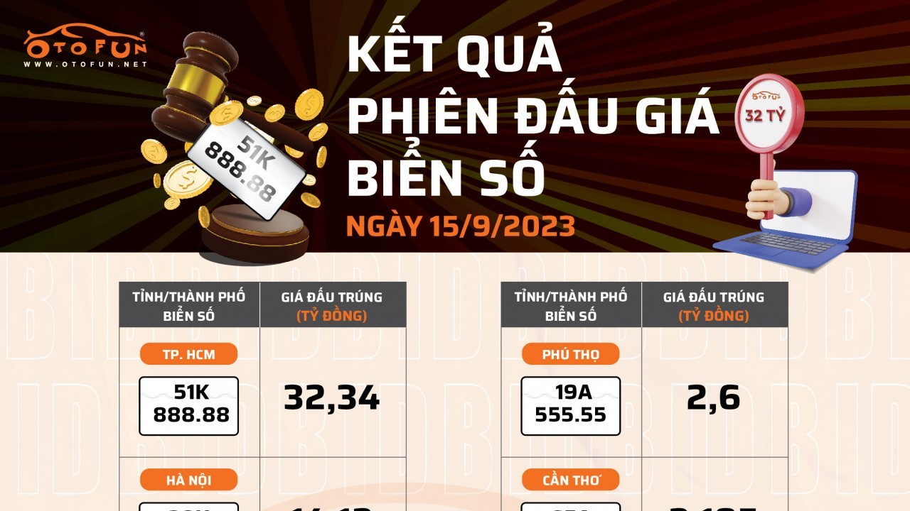 Hơn 82 tỷ đồng đấu giá biển số siêu đẹp trong phiên đầu tiên