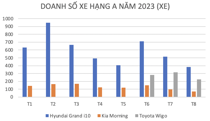 Xe cỡ A tháng 8: doanh số cộng dồn Kia Morning giảm 70% so với cùng kỳ năm ngoái Xe cỡ A tháng 8: doanh số cộng dồn Kia Morning giảm 70% so với cùng kỳ năm ngoái