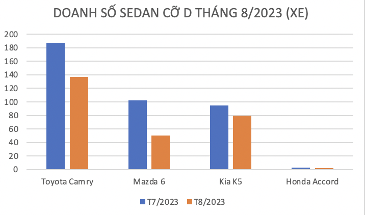 Doanh số sedan cỡ D tháng 8/2023 thấp ngoài dự đoán, xe bán ít nhất chỉ hai chiếc Doanh số sedan cỡ D tháng 8/2023 thấp ngoài dự đoán, xe bán ít nhất chỉ hai chiếc