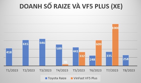 Doanh số Toyota Raize diễn biến thất thường từ khi VinFast VF5 ra mắt Doanh số Toyota Raize diễn biến thất thường từ khi VinFast VF5 ra mắt