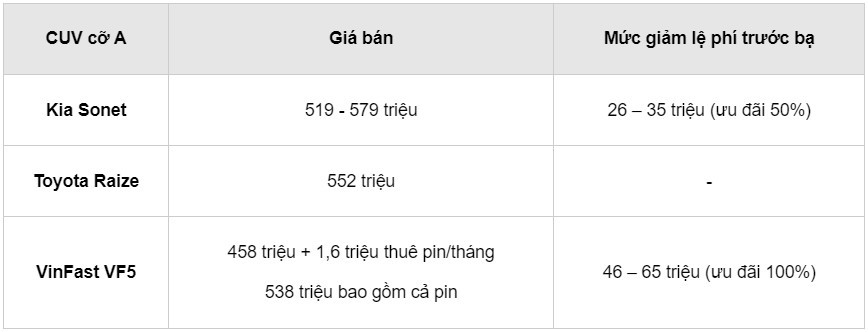 Doanh số Toyota Raize diễn biến thất thường từ khi VinFast VF5 ra mắt Doanh số Toyota Raize diễn biến thất thường từ khi VinFast VF5 ra mắt