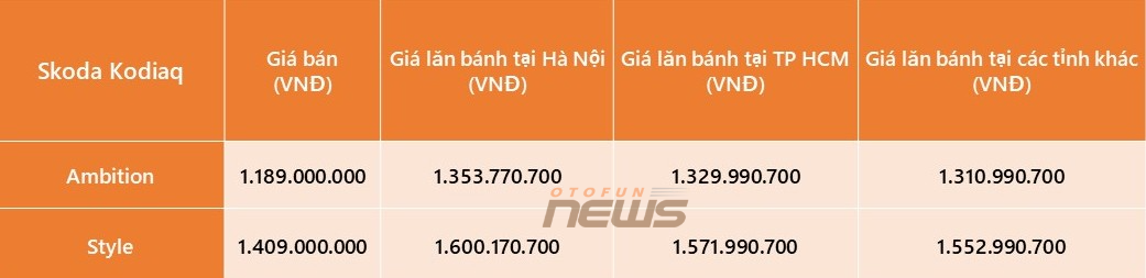 Chi tiết Skoda Karoq 2023 vừa ra mắt, giá lăn bánh dao động 1,14-1,24 tỷ đồng tại Hà Nội Chi tiết Skoda Karoq 2023 vừa ra mắt, giá lăn bánh dao động 1,14-1,24 tỷ đồng tại Hà Nội