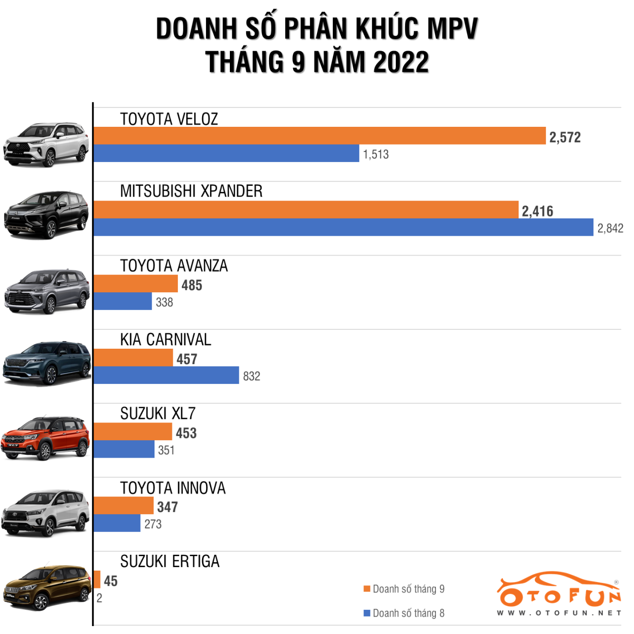 Toyota Veloz Cross lên đỉnh phân khúc MPV tháng 9/2022