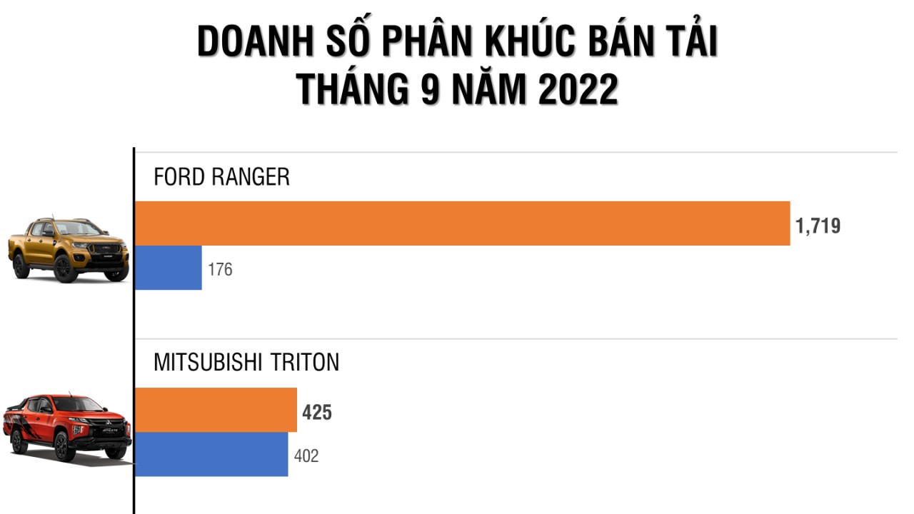 Ford Ranger khẳng định vị thế "vua phân khúc" trong tháng 9/2022