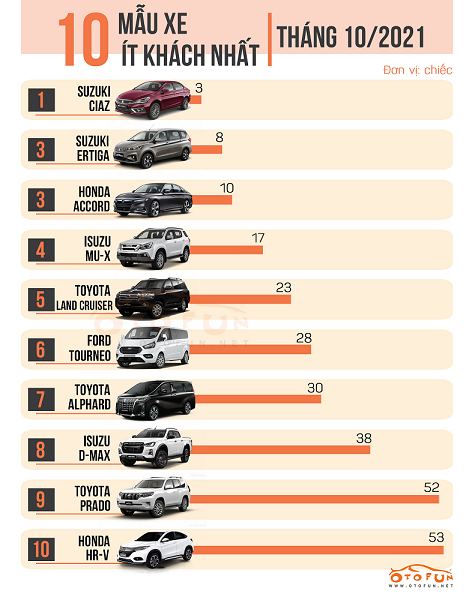 10 xe bán chậm nhất tháng 10/2021: Suzuki Ciaz chỉ bán được 3 xe 10 xe bán chậm nhất tháng 10/2021: Suzuki Ciaz chỉ bán được 3 xe