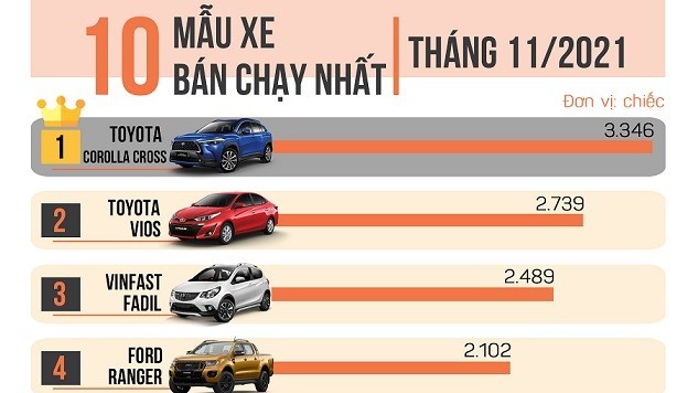 10 xe bán chạy nhất tháng 11/2021