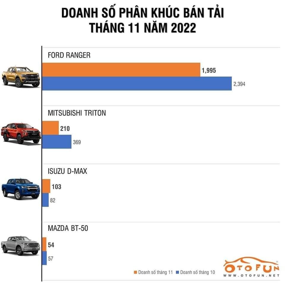Ford Ranger chắc suất về nhất phân khúc bán tải năm 2022 Ford Ranger chắc suất về nhất phân khúc bán tải năm 2022