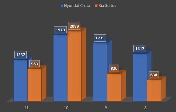 Hyundai Creta liệu có lên ngôi vương phân khúc năm 2022? Hyundai Creta liệu có lên ngôi vương phân khúc năm 2022?