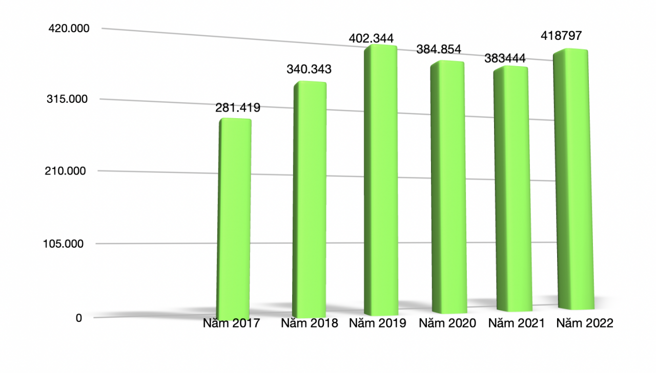 Vì sao doanh số ô tô Việt Nam năm 2022 đạt mức cao kỷ lục? Vì sao doanh số ô tô Việt Nam năm 2022 đạt mức cao kỷ lục?